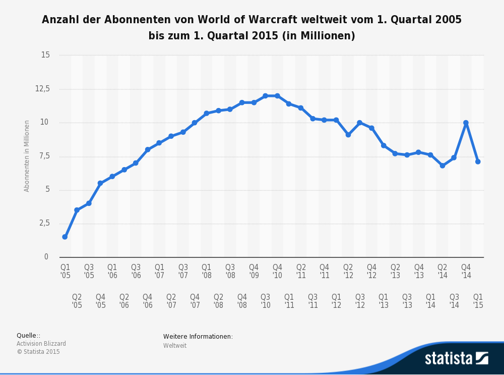 statistic_id208146_anzahl-der-abonnenten-von-world-of-warcraft-bis-q1-2015